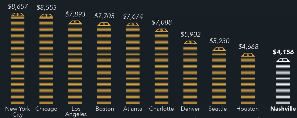 Bar chart comparing the cost of something across various cities, with new york city having the highest cost at $8,657 and nashville the lowest at $4,156.