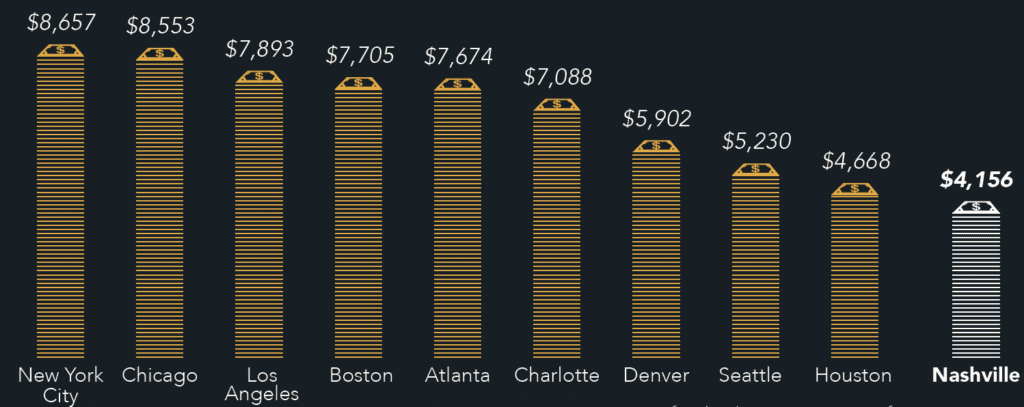 Bar chart comparing the cost of something across various cities, with new york city having the highest cost at $8,657 and nashville the lowest at $4,156.